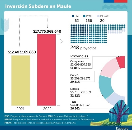 Subdere Maule invierte más de $17.770 millones en 2022