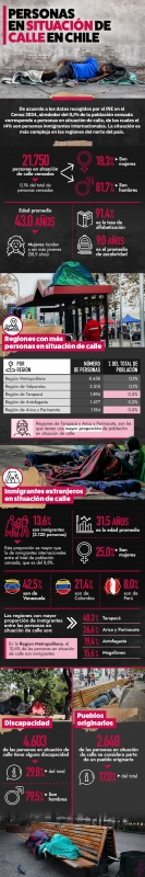 Más de 20 mil personas en situación de calle fueron censadas: 